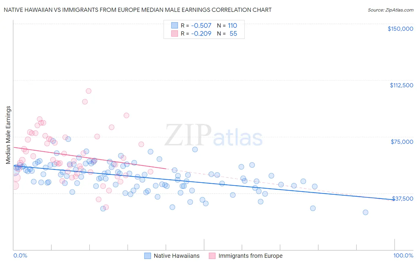Native Hawaiian vs Immigrants from Europe Median Male Earnings