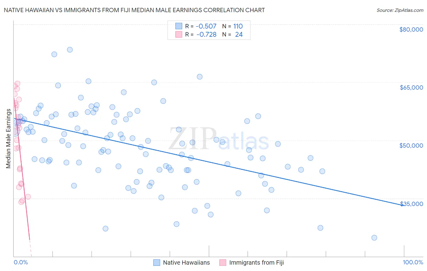 Native Hawaiian vs Immigrants from Fiji Median Male Earnings