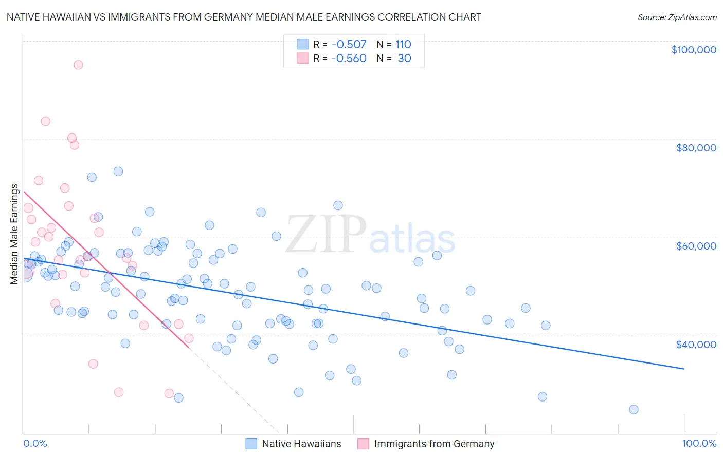 Native Hawaiian vs Immigrants from Germany Median Male Earnings