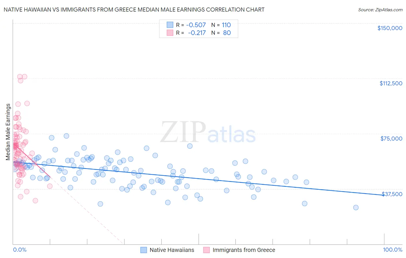 Native Hawaiian vs Immigrants from Greece Median Male Earnings