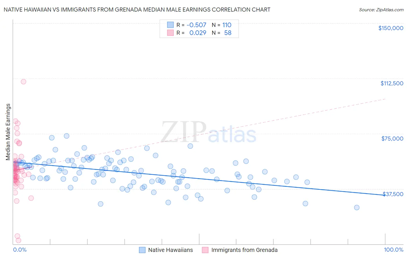 Native Hawaiian vs Immigrants from Grenada Median Male Earnings