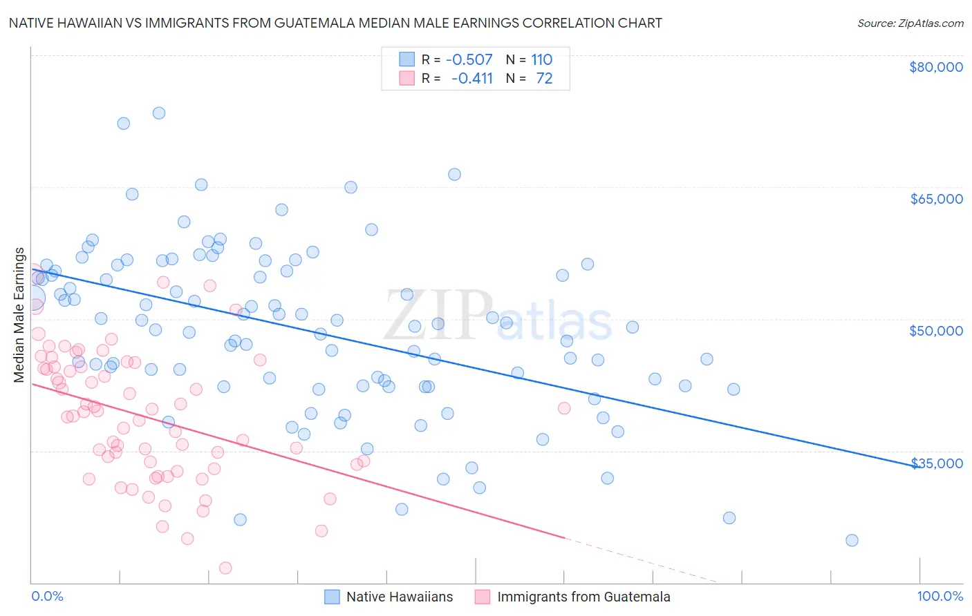 Native Hawaiian vs Immigrants from Guatemala Median Male Earnings