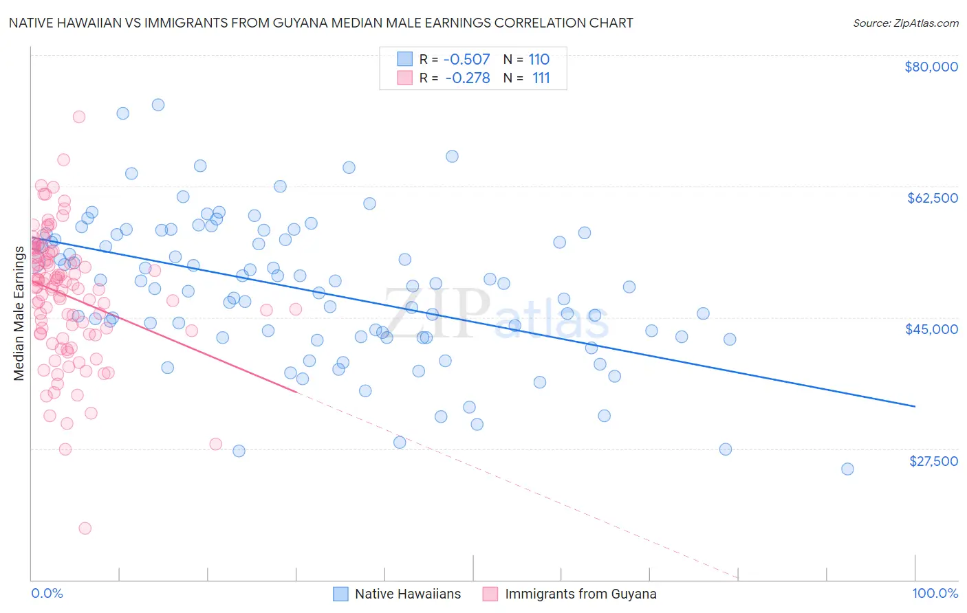 Native Hawaiian vs Immigrants from Guyana Median Male Earnings