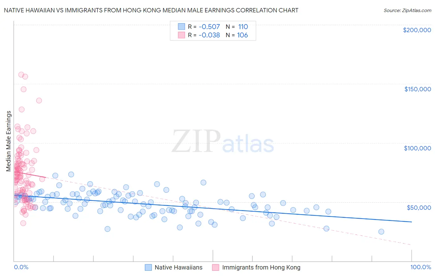 Native Hawaiian vs Immigrants from Hong Kong Median Male Earnings