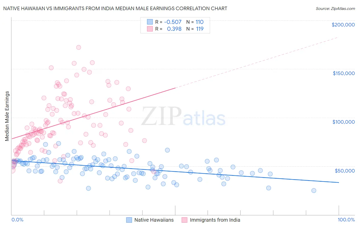Native Hawaiian vs Immigrants from India Median Male Earnings
