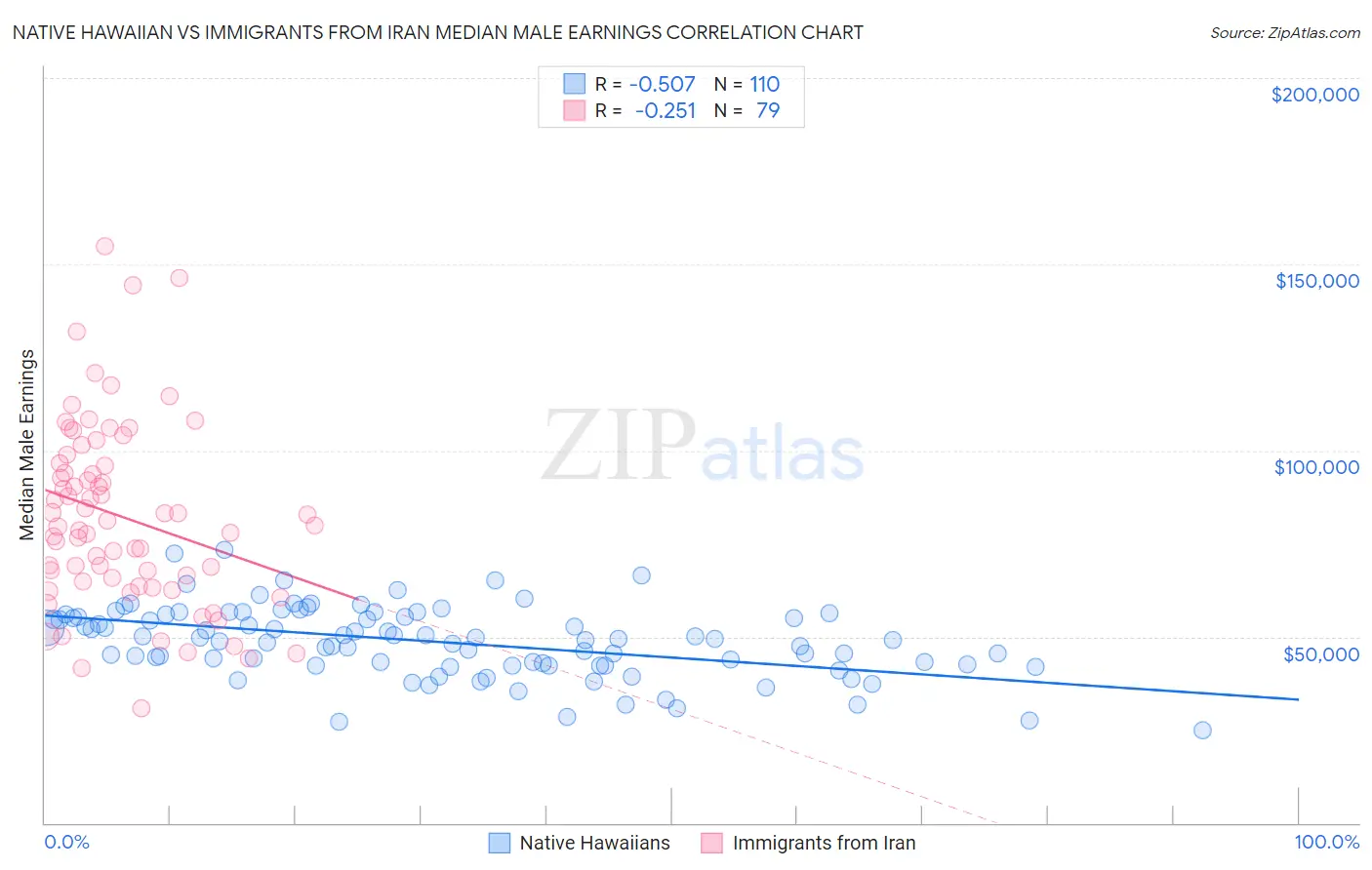 Native Hawaiian vs Immigrants from Iran Median Male Earnings