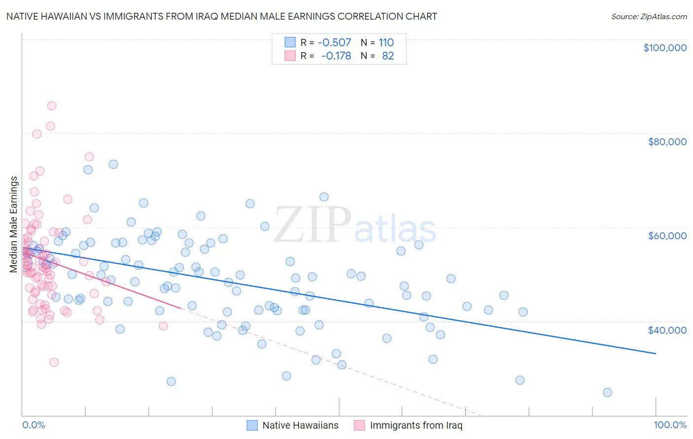 Native Hawaiian vs Immigrants from Iraq Median Male Earnings