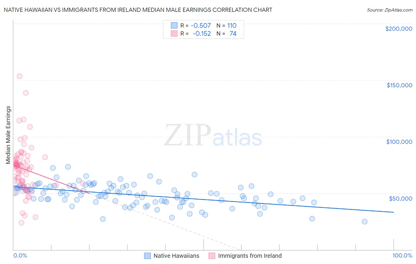 Native Hawaiian vs Immigrants from Ireland Median Male Earnings