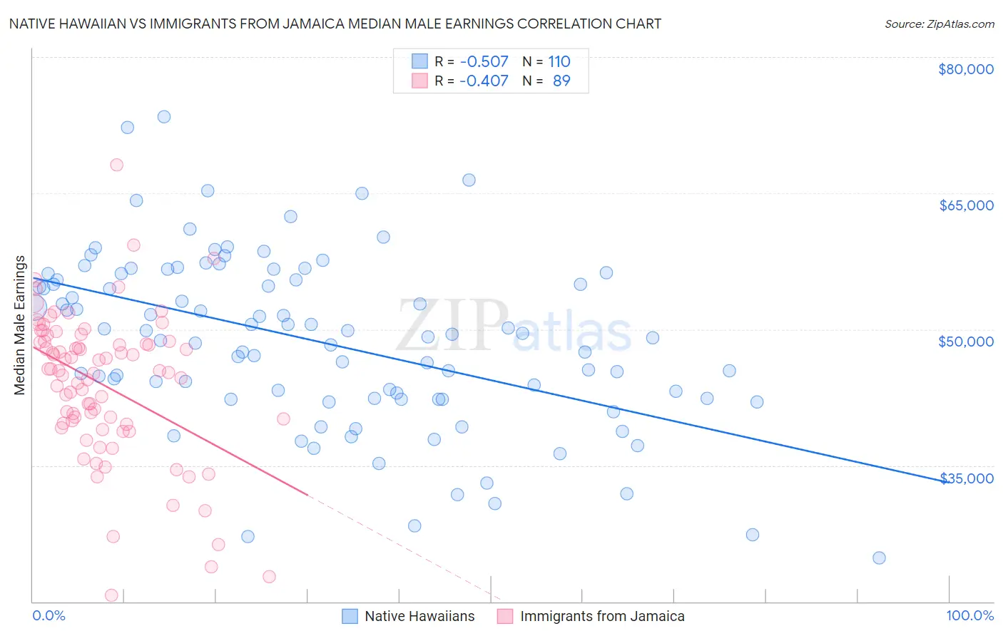 Native Hawaiian vs Immigrants from Jamaica Median Male Earnings