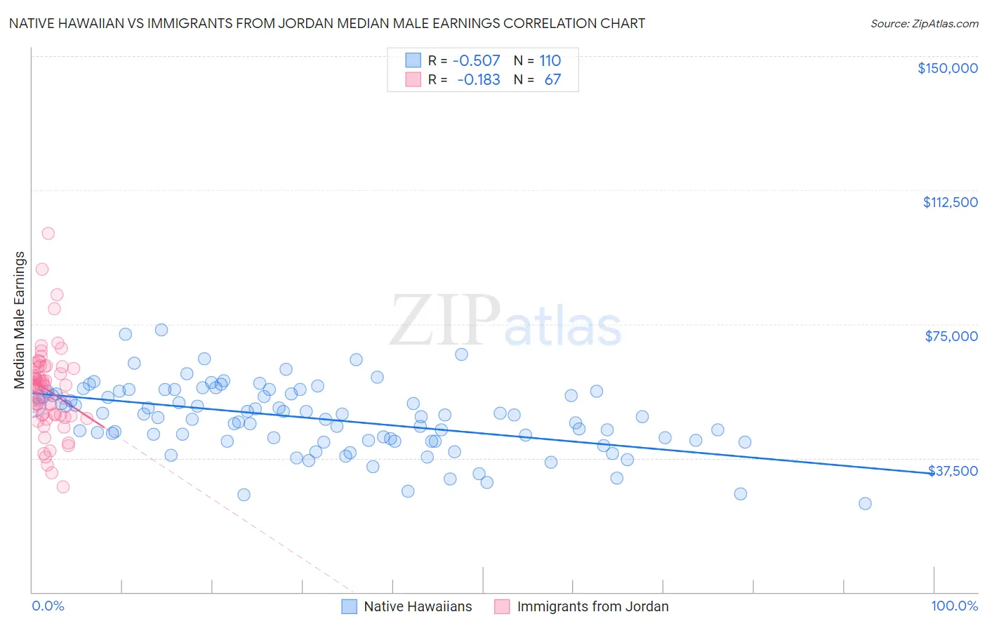 Native Hawaiian vs Immigrants from Jordan Median Male Earnings