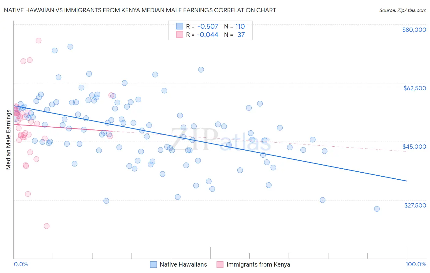 Native Hawaiian vs Immigrants from Kenya Median Male Earnings