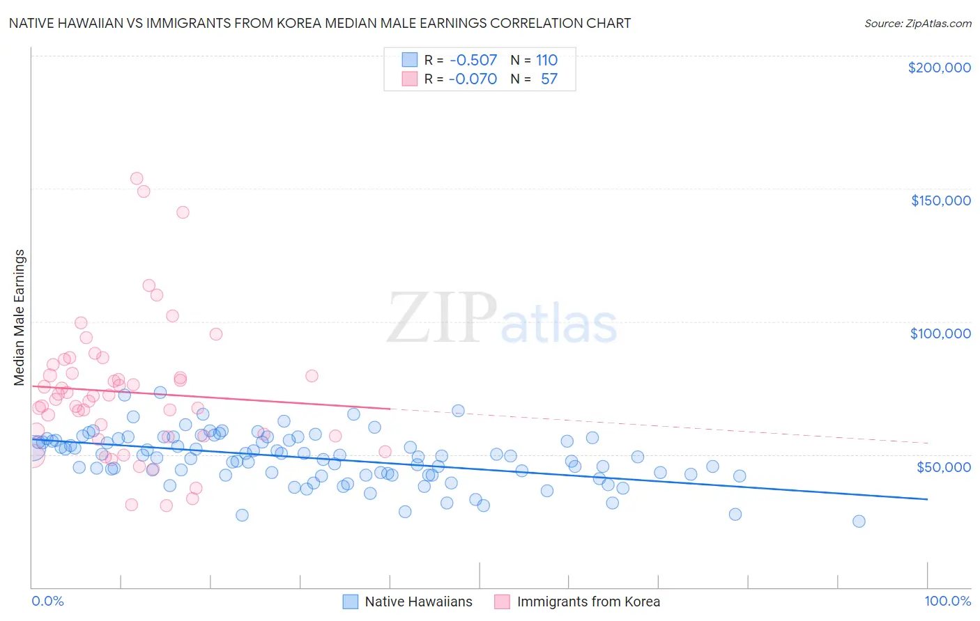 Native Hawaiian vs Immigrants from Korea Median Male Earnings