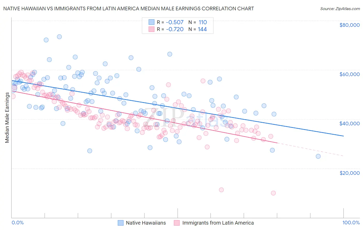Native Hawaiian vs Immigrants from Latin America Median Male Earnings