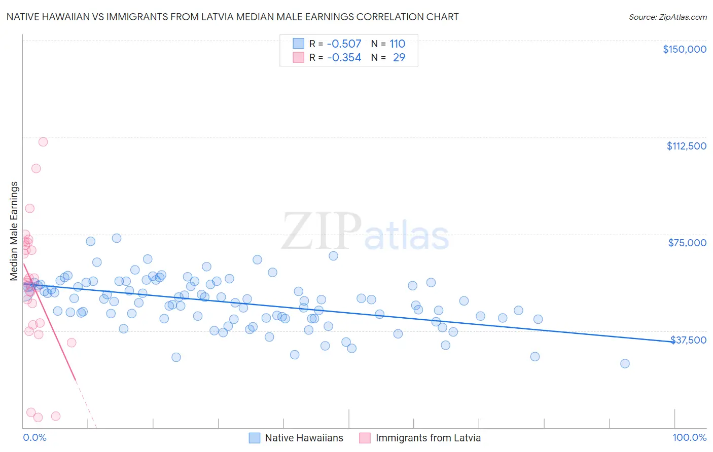 Native Hawaiian vs Immigrants from Latvia Median Male Earnings