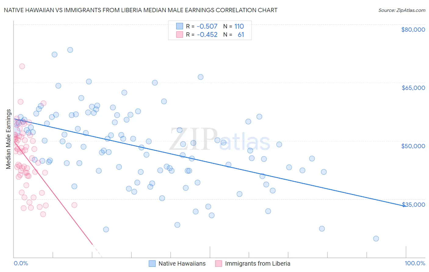 Native Hawaiian vs Immigrants from Liberia Median Male Earnings