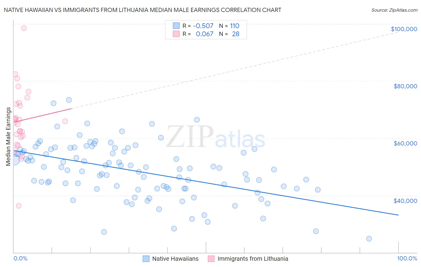 Native Hawaiian vs Immigrants from Lithuania Median Male Earnings