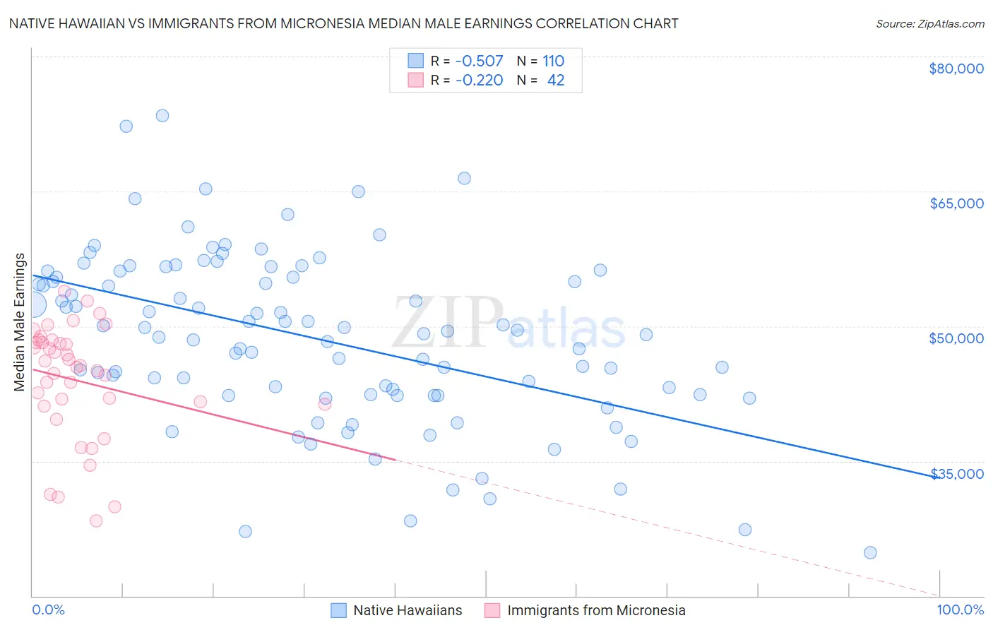 Native Hawaiian vs Immigrants from Micronesia Median Male Earnings