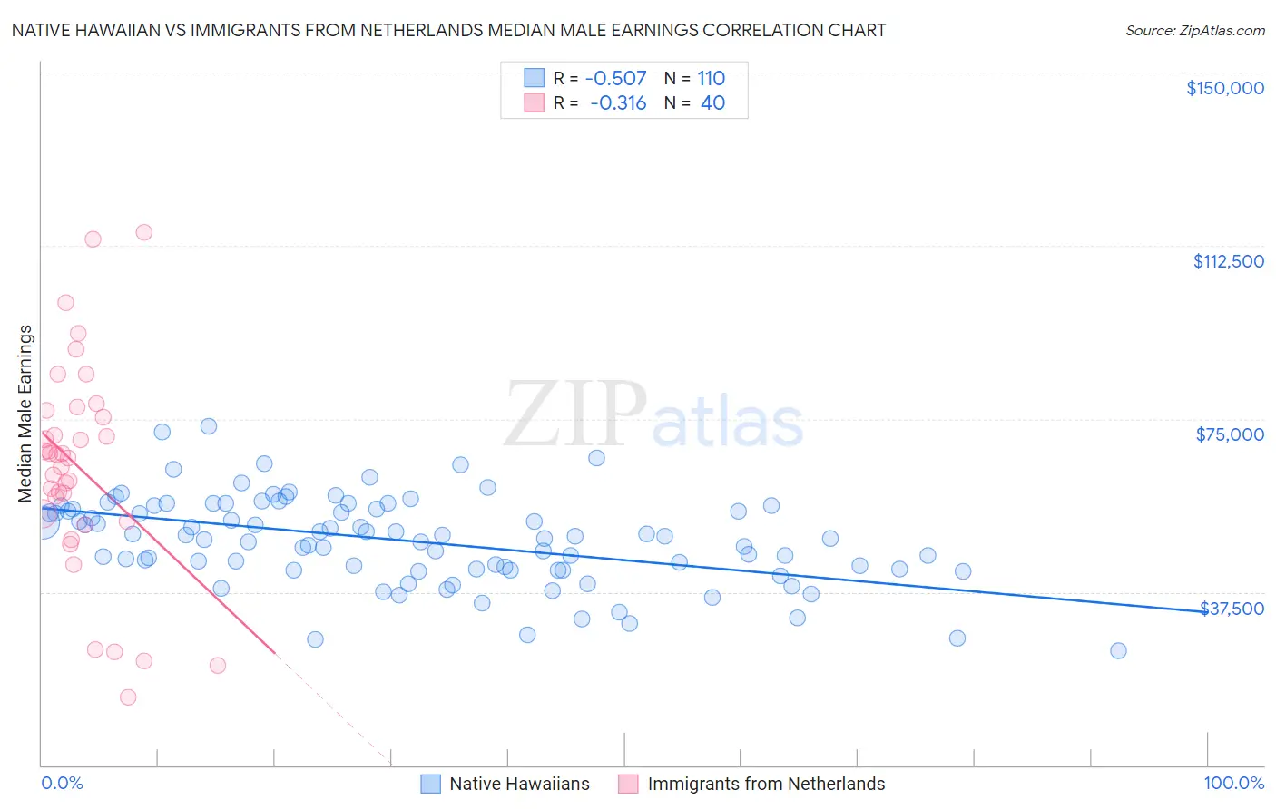 Native Hawaiian vs Immigrants from Netherlands Median Male Earnings