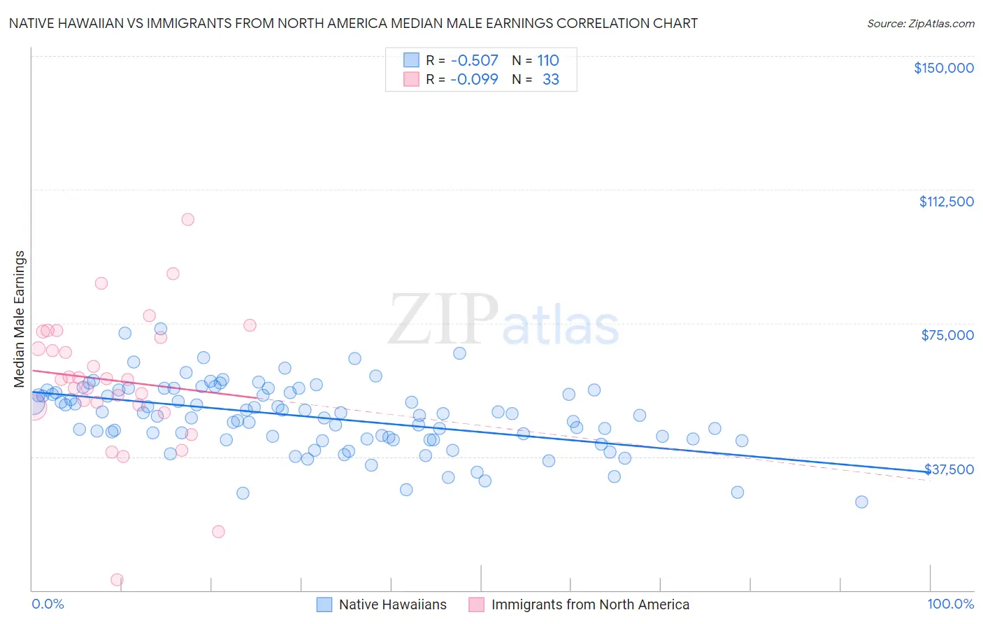 Native Hawaiian vs Immigrants from North America Median Male Earnings