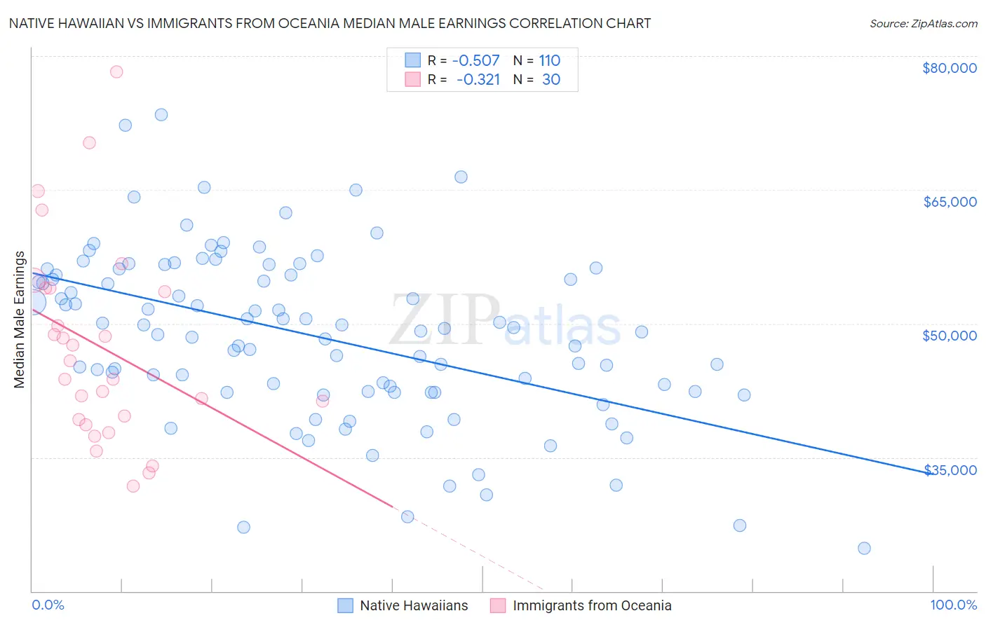 Native Hawaiian vs Immigrants from Oceania Median Male Earnings