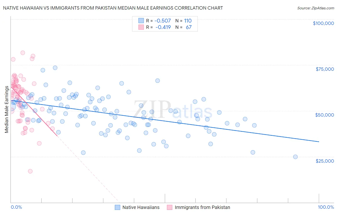 Native Hawaiian vs Immigrants from Pakistan Median Male Earnings