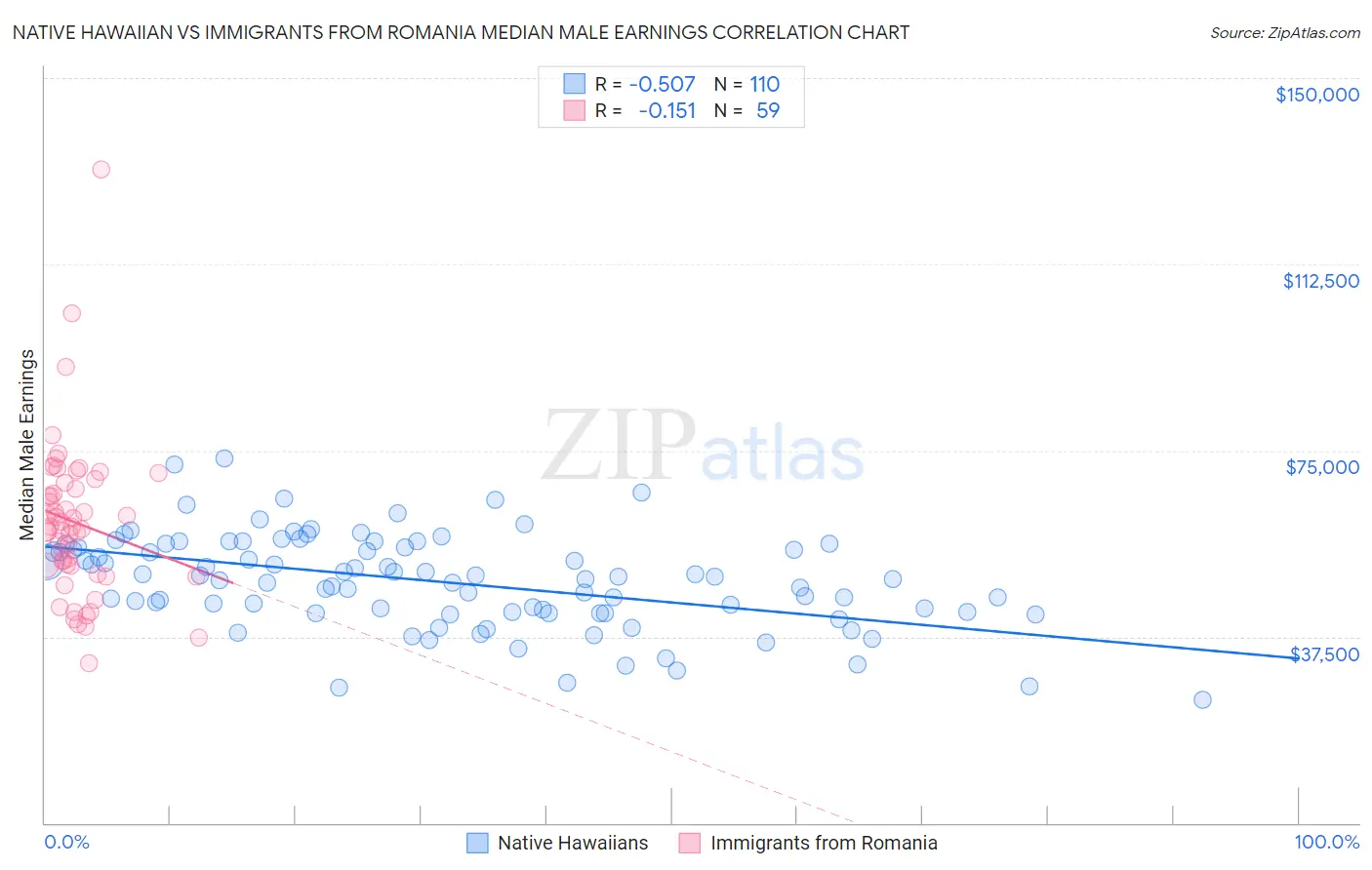 Native Hawaiian vs Immigrants from Romania Median Male Earnings