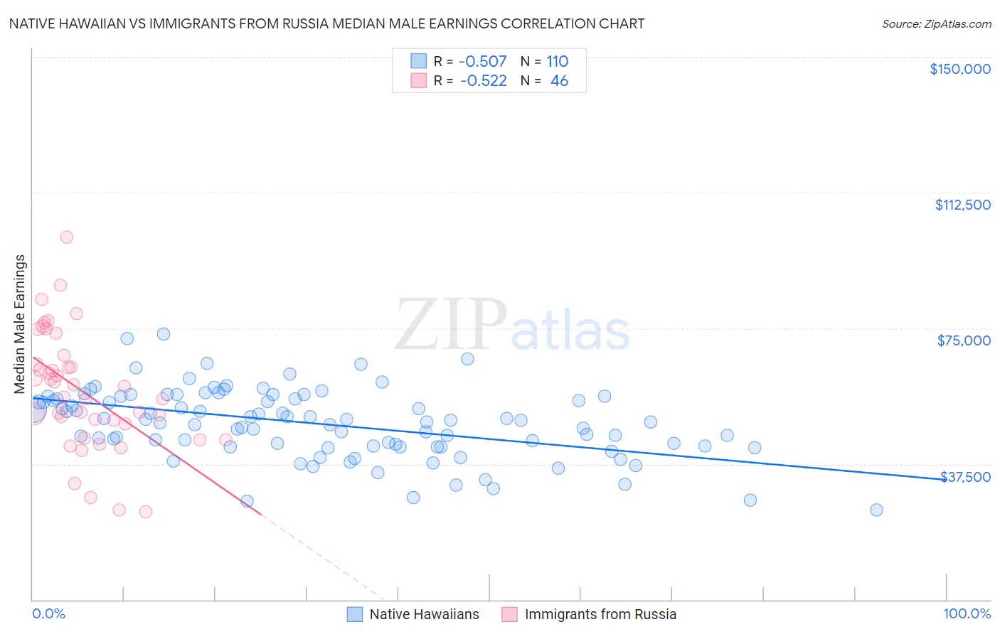 Native Hawaiian vs Immigrants from Russia Median Male Earnings