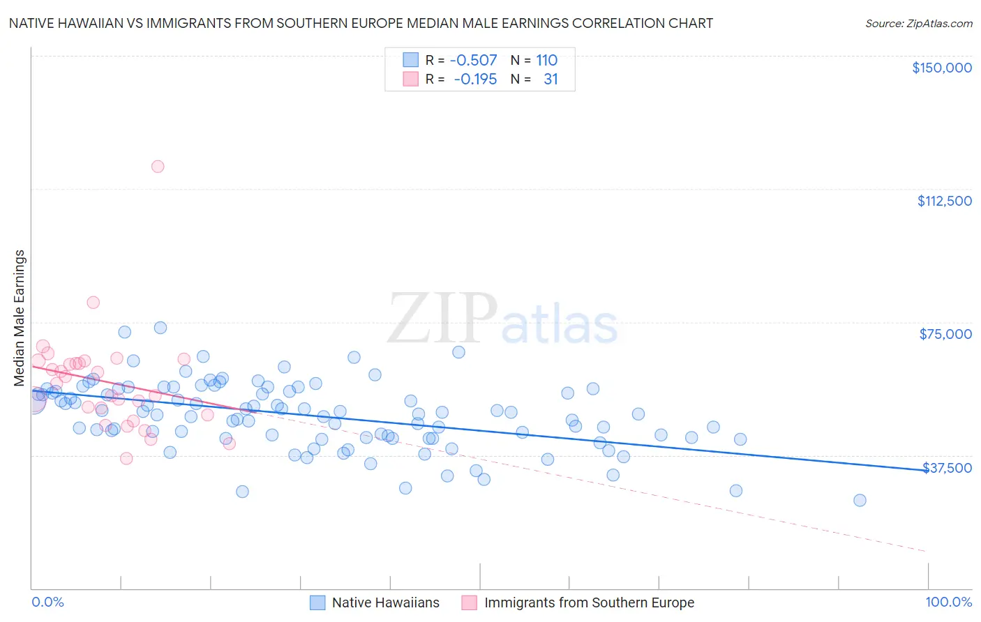 Native Hawaiian vs Immigrants from Southern Europe Median Male Earnings