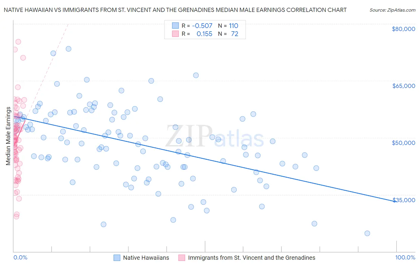 Native Hawaiian vs Immigrants from St. Vincent and the Grenadines Median Male Earnings