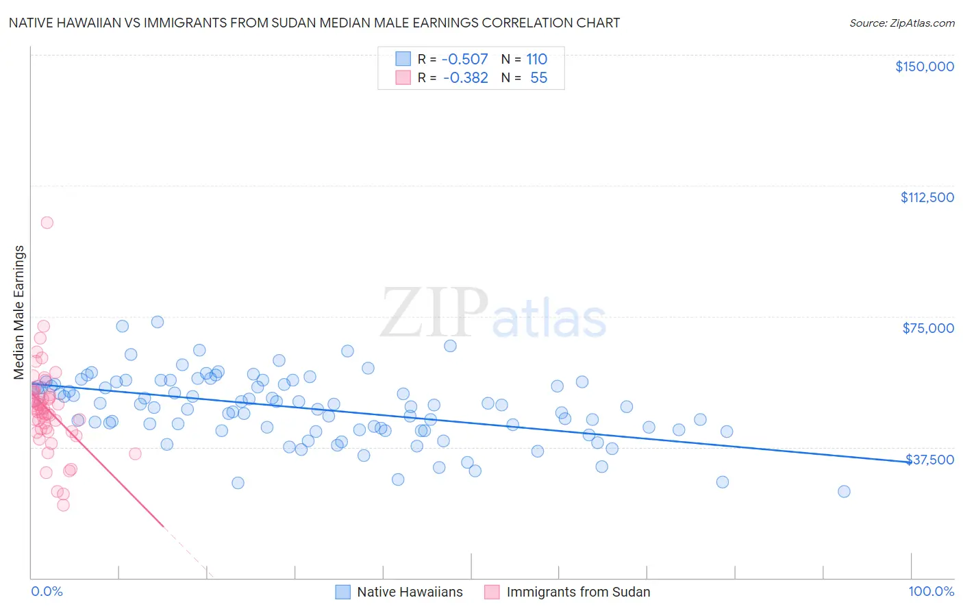 Native Hawaiian vs Immigrants from Sudan Median Male Earnings