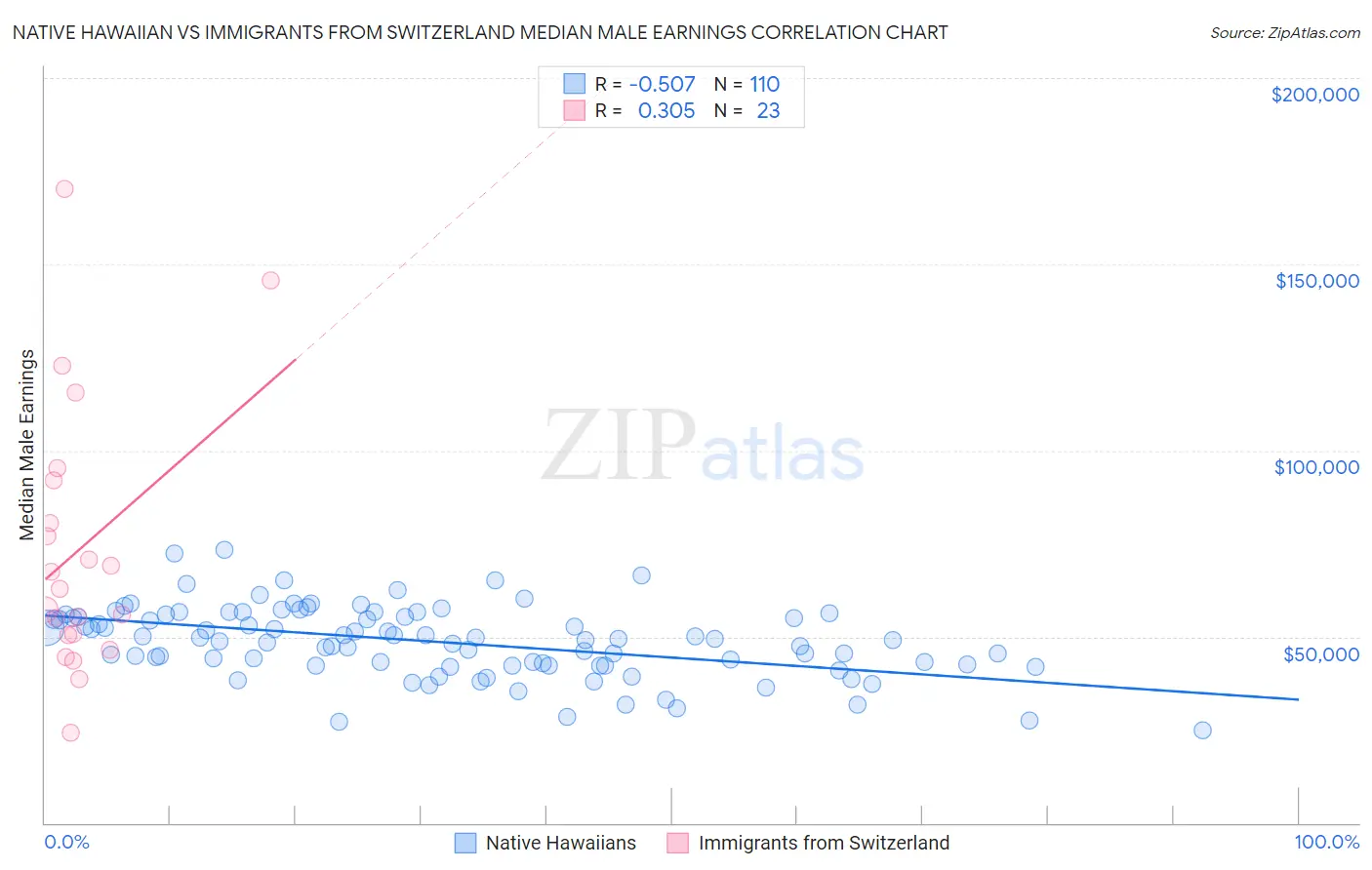 Native Hawaiian vs Immigrants from Switzerland Median Male Earnings