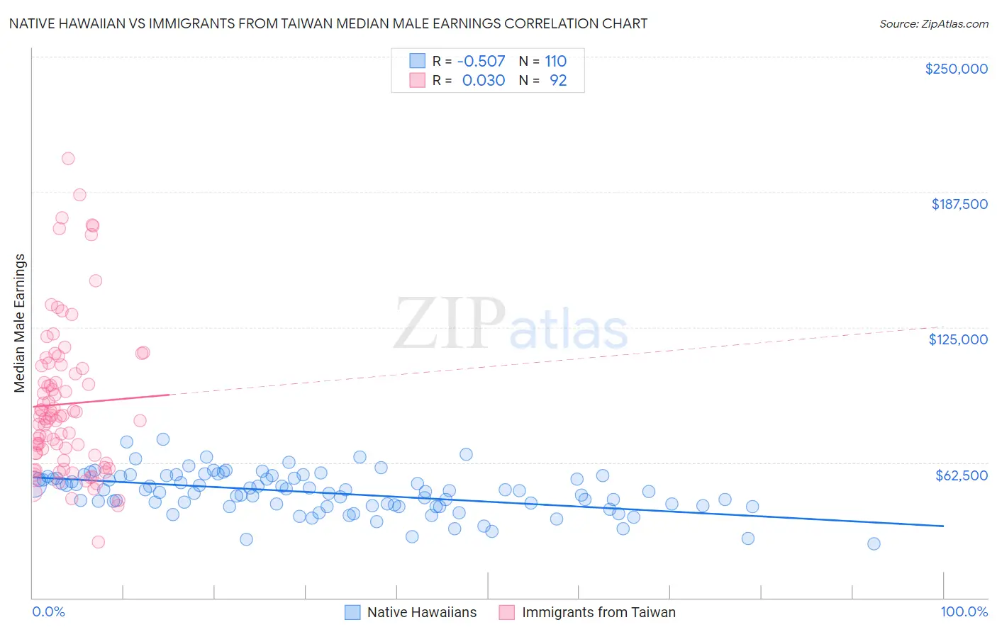 Native Hawaiian vs Immigrants from Taiwan Median Male Earnings