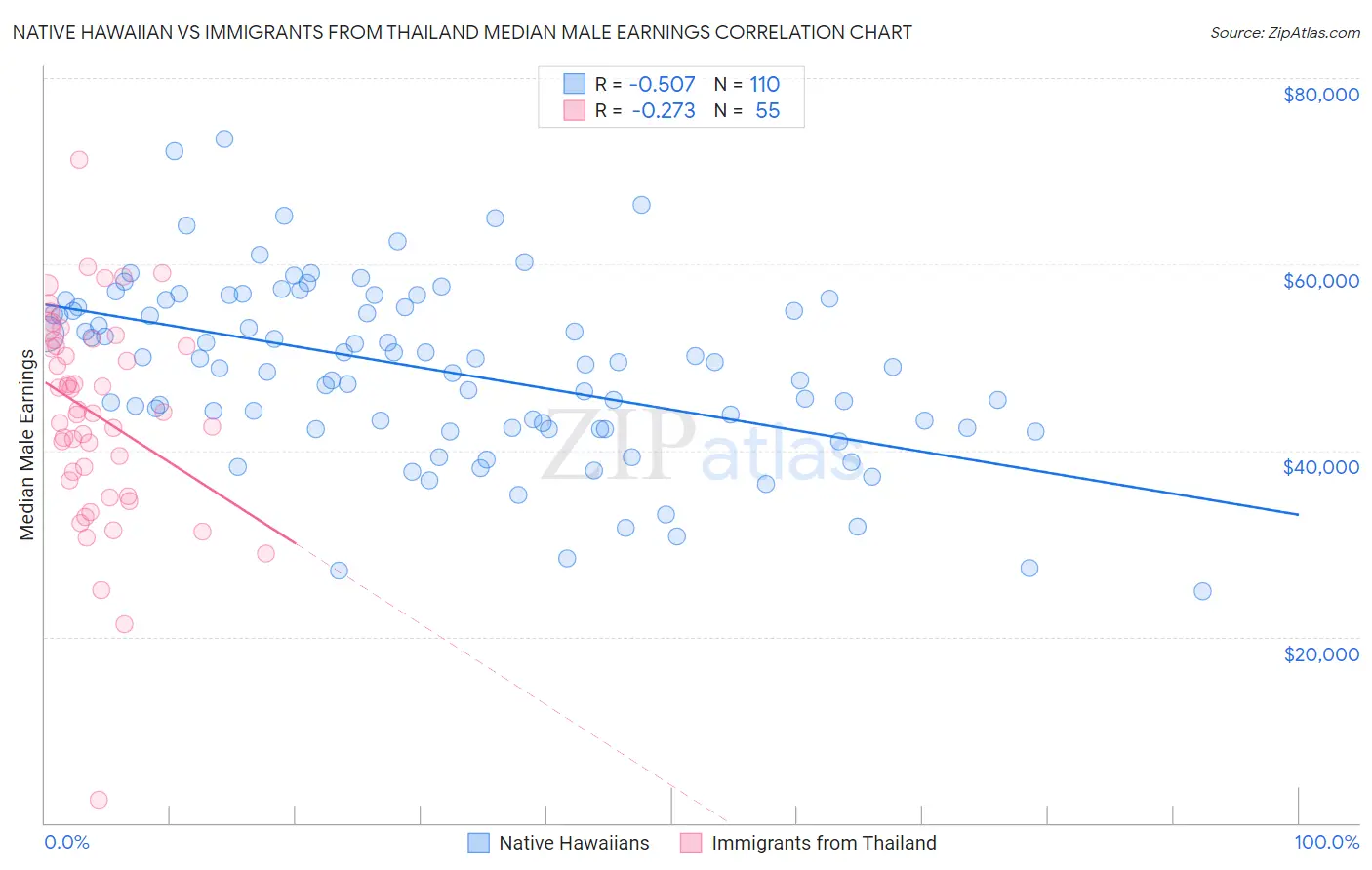 Native Hawaiian vs Immigrants from Thailand Median Male Earnings