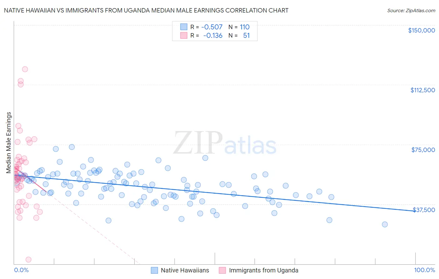Native Hawaiian vs Immigrants from Uganda Median Male Earnings