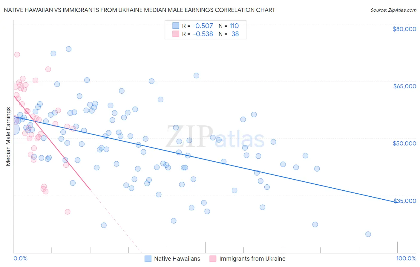 Native Hawaiian vs Immigrants from Ukraine Median Male Earnings
