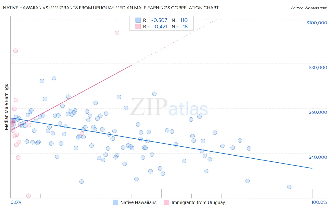 Native Hawaiian vs Immigrants from Uruguay Median Male Earnings