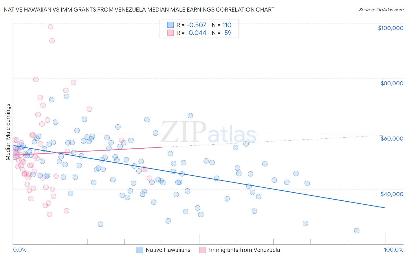 Native Hawaiian vs Immigrants from Venezuela Median Male Earnings