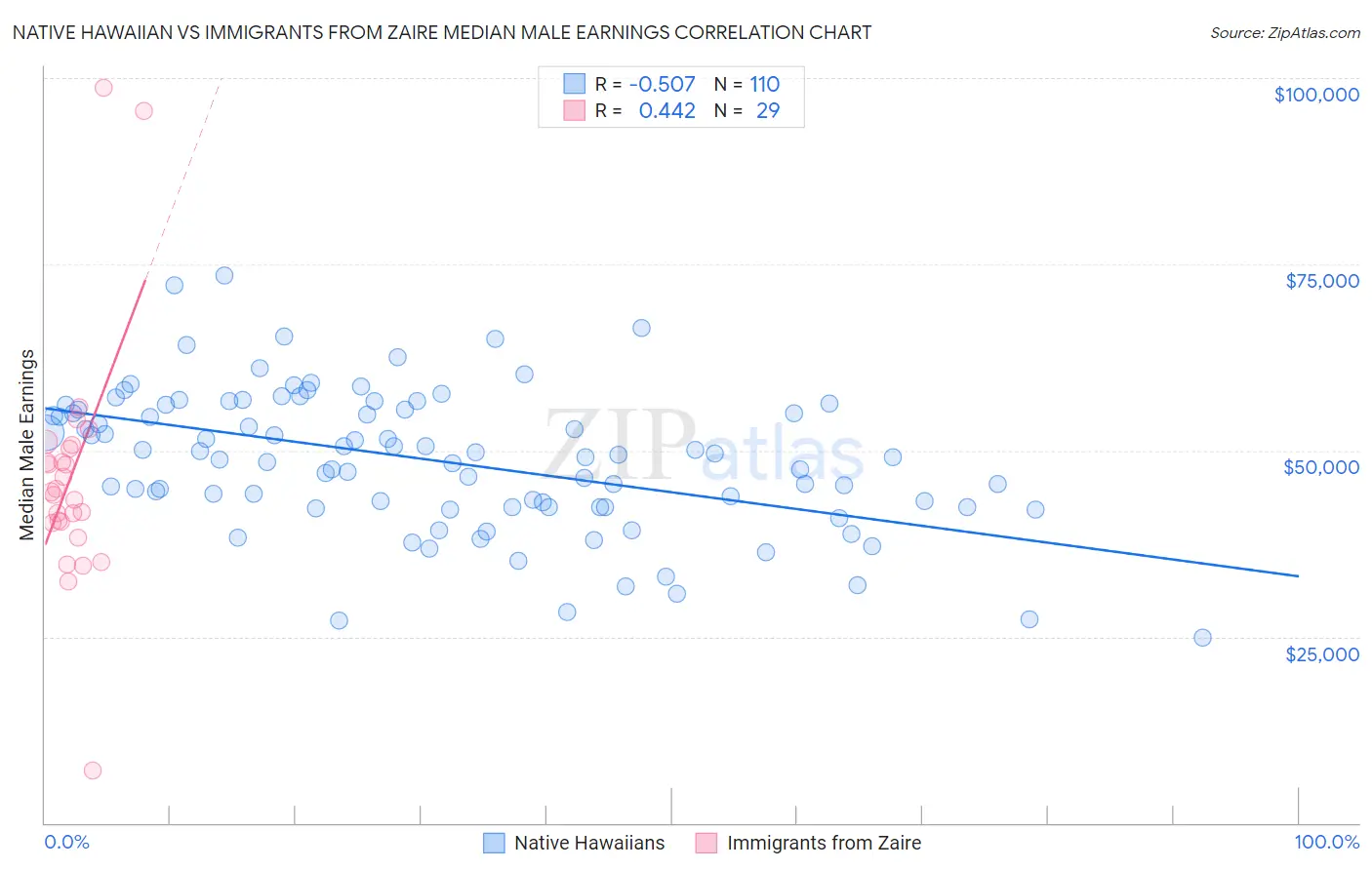 Native Hawaiian vs Immigrants from Zaire Median Male Earnings