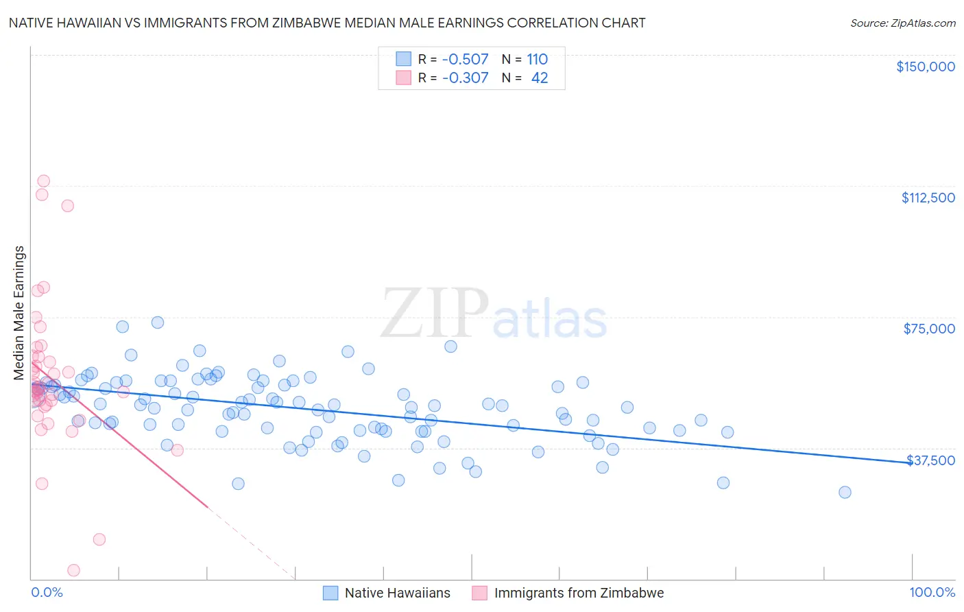 Native Hawaiian vs Immigrants from Zimbabwe Median Male Earnings