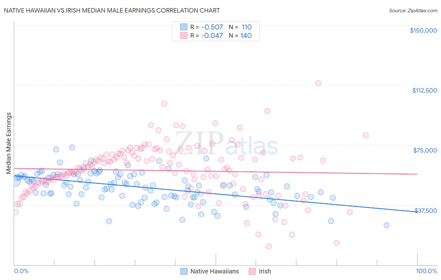 Native Hawaiian vs Irish Median Male Earnings