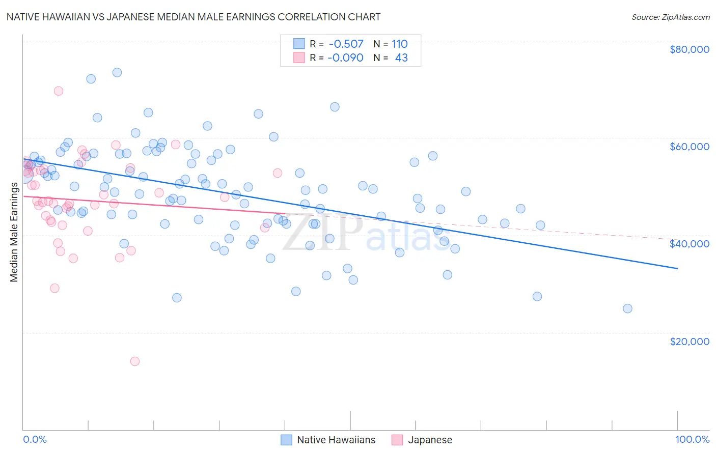 Native Hawaiian vs Japanese Median Male Earnings