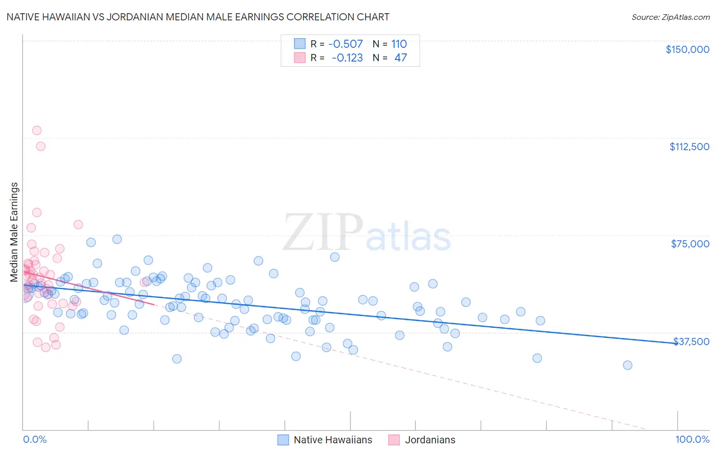 Native Hawaiian vs Jordanian Median Male Earnings