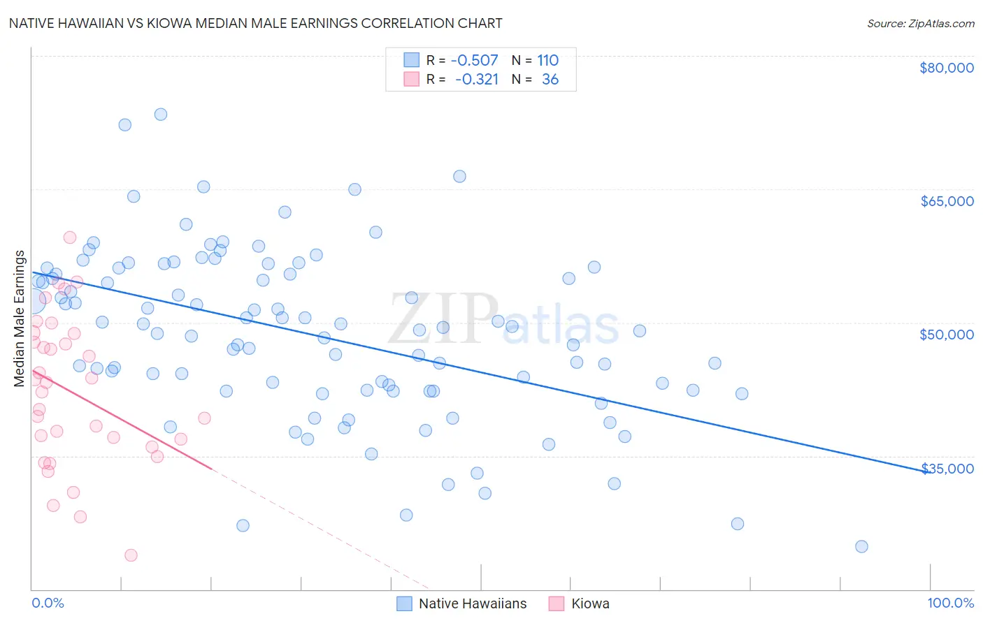 Native Hawaiian vs Kiowa Median Male Earnings