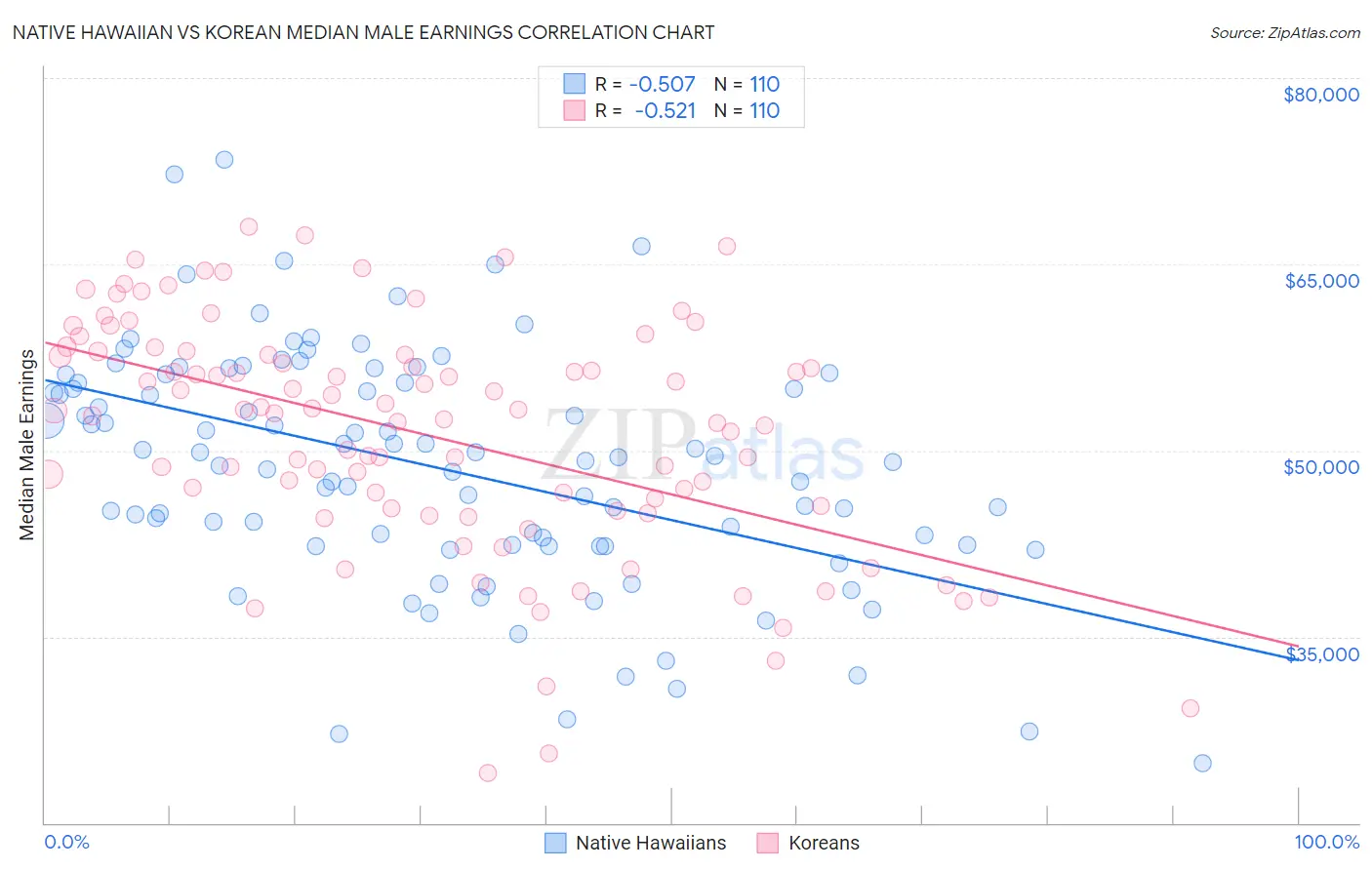 Native Hawaiian vs Korean Median Male Earnings