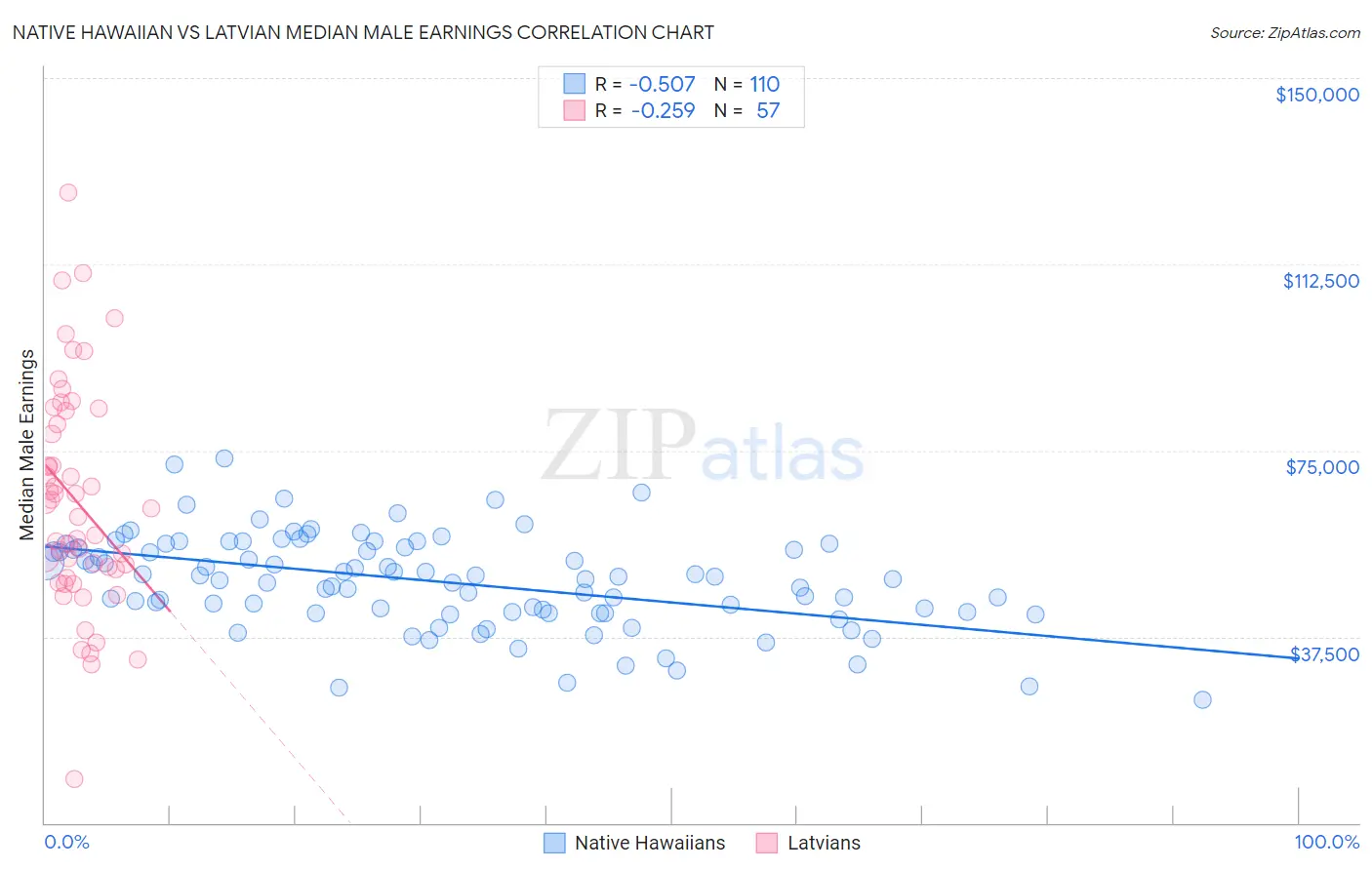 Native Hawaiian vs Latvian Median Male Earnings