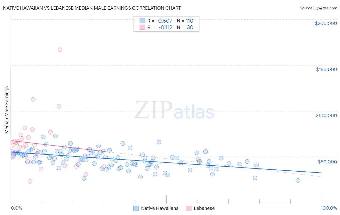 Native Hawaiian vs Lebanese Median Male Earnings