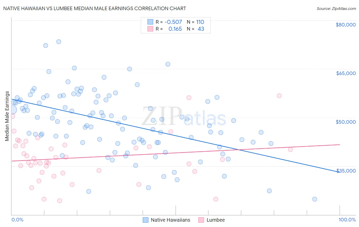 Native Hawaiian vs Lumbee Median Male Earnings