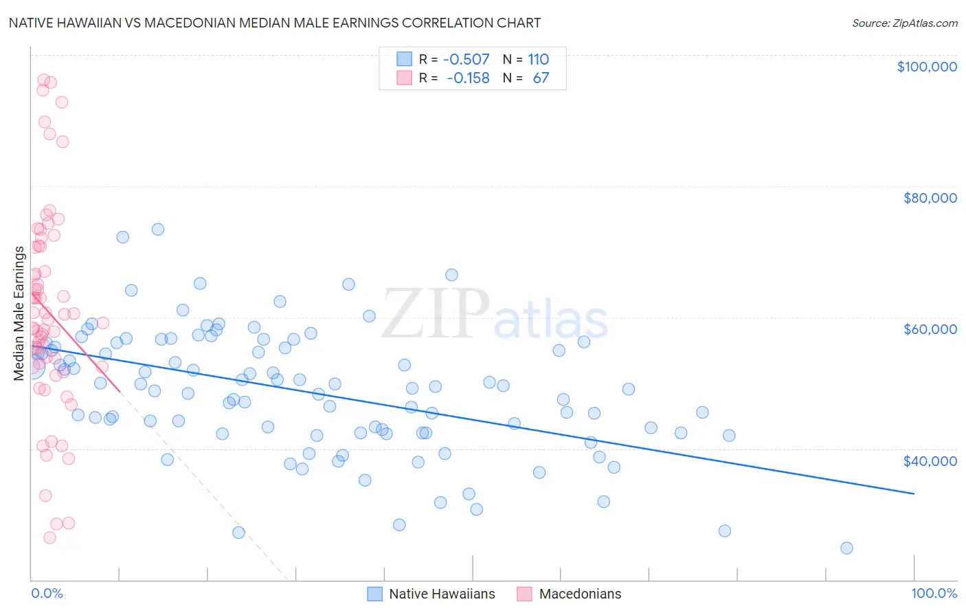 Native Hawaiian vs Macedonian Median Male Earnings