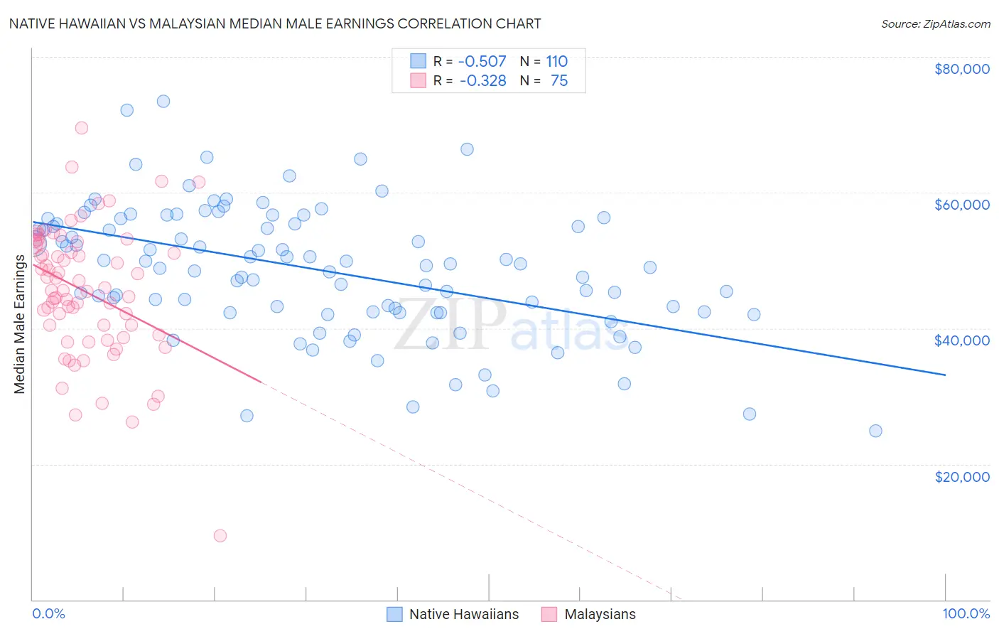 Native Hawaiian vs Malaysian Median Male Earnings