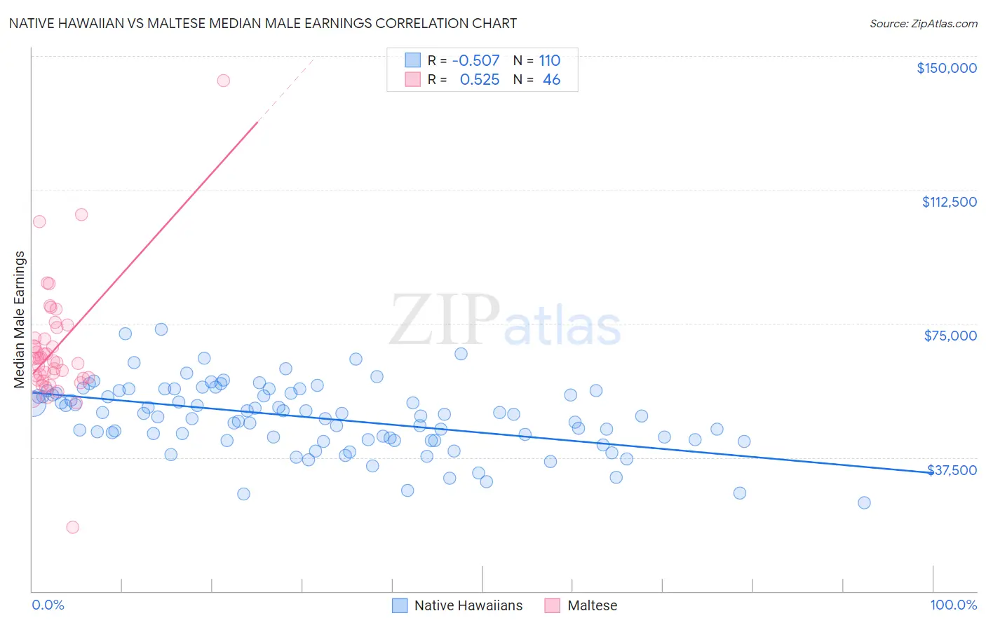 Native Hawaiian vs Maltese Median Male Earnings